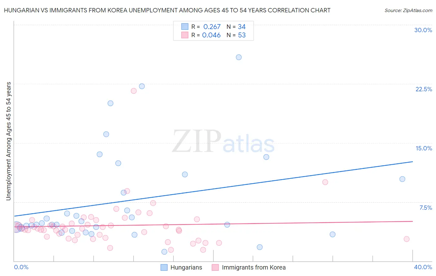 Hungarian vs Immigrants from Korea Unemployment Among Ages 45 to 54 years