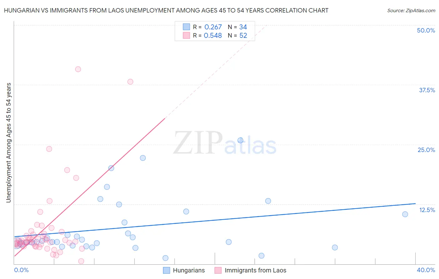 Hungarian vs Immigrants from Laos Unemployment Among Ages 45 to 54 years