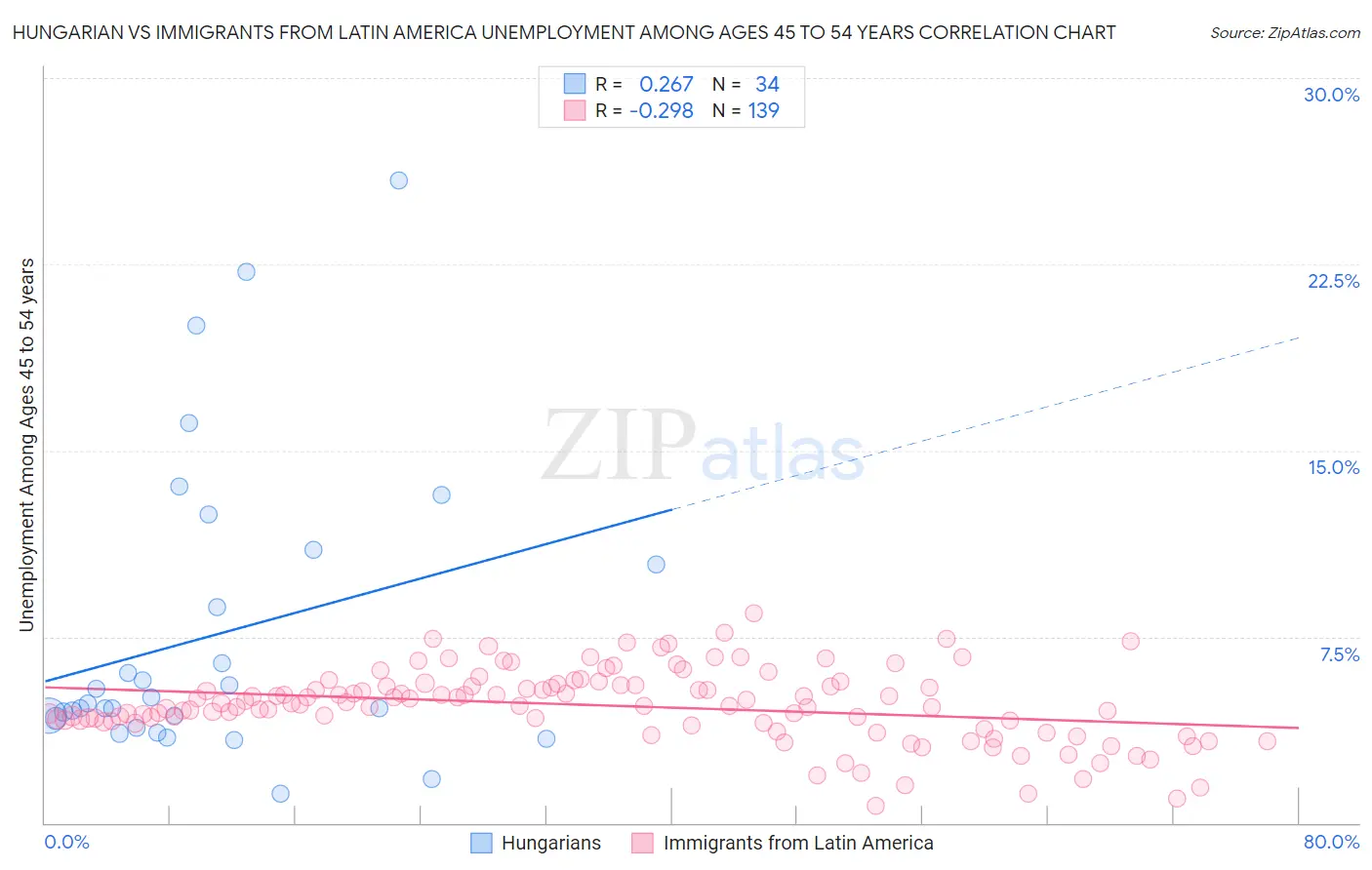 Hungarian vs Immigrants from Latin America Unemployment Among Ages 45 to 54 years