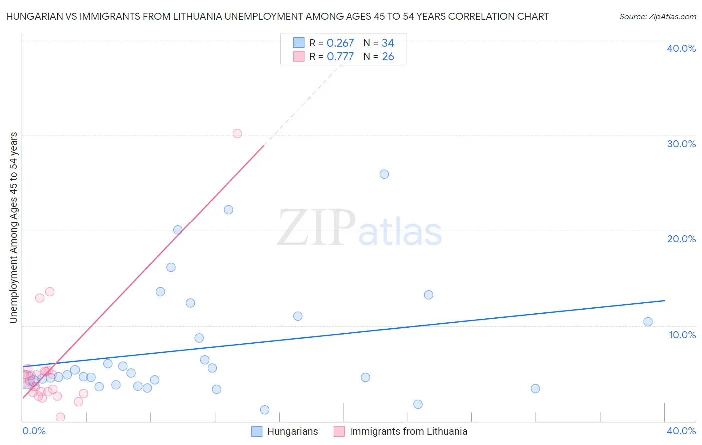 Hungarian vs Immigrants from Lithuania Unemployment Among Ages 45 to 54 years