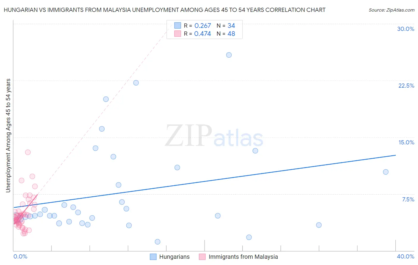 Hungarian vs Immigrants from Malaysia Unemployment Among Ages 45 to 54 years