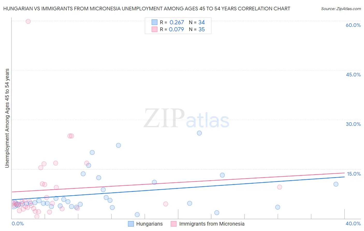 Hungarian vs Immigrants from Micronesia Unemployment Among Ages 45 to 54 years