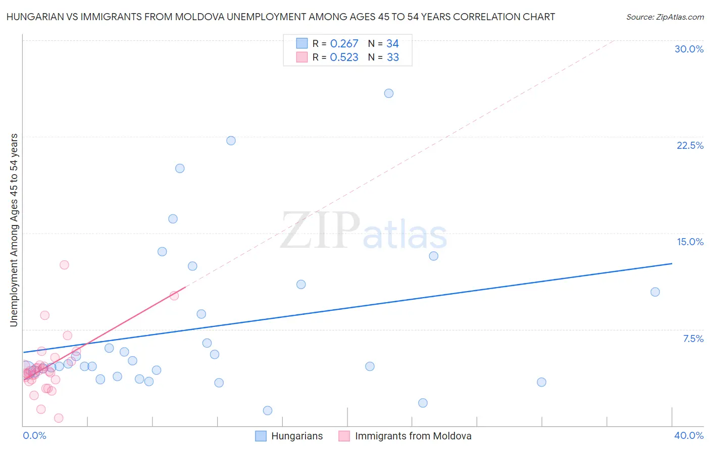 Hungarian vs Immigrants from Moldova Unemployment Among Ages 45 to 54 years