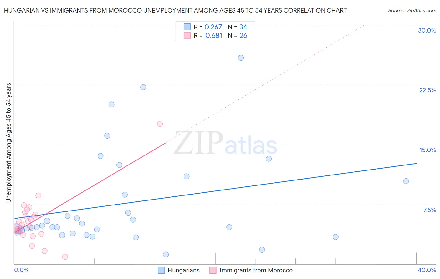 Hungarian vs Immigrants from Morocco Unemployment Among Ages 45 to 54 years