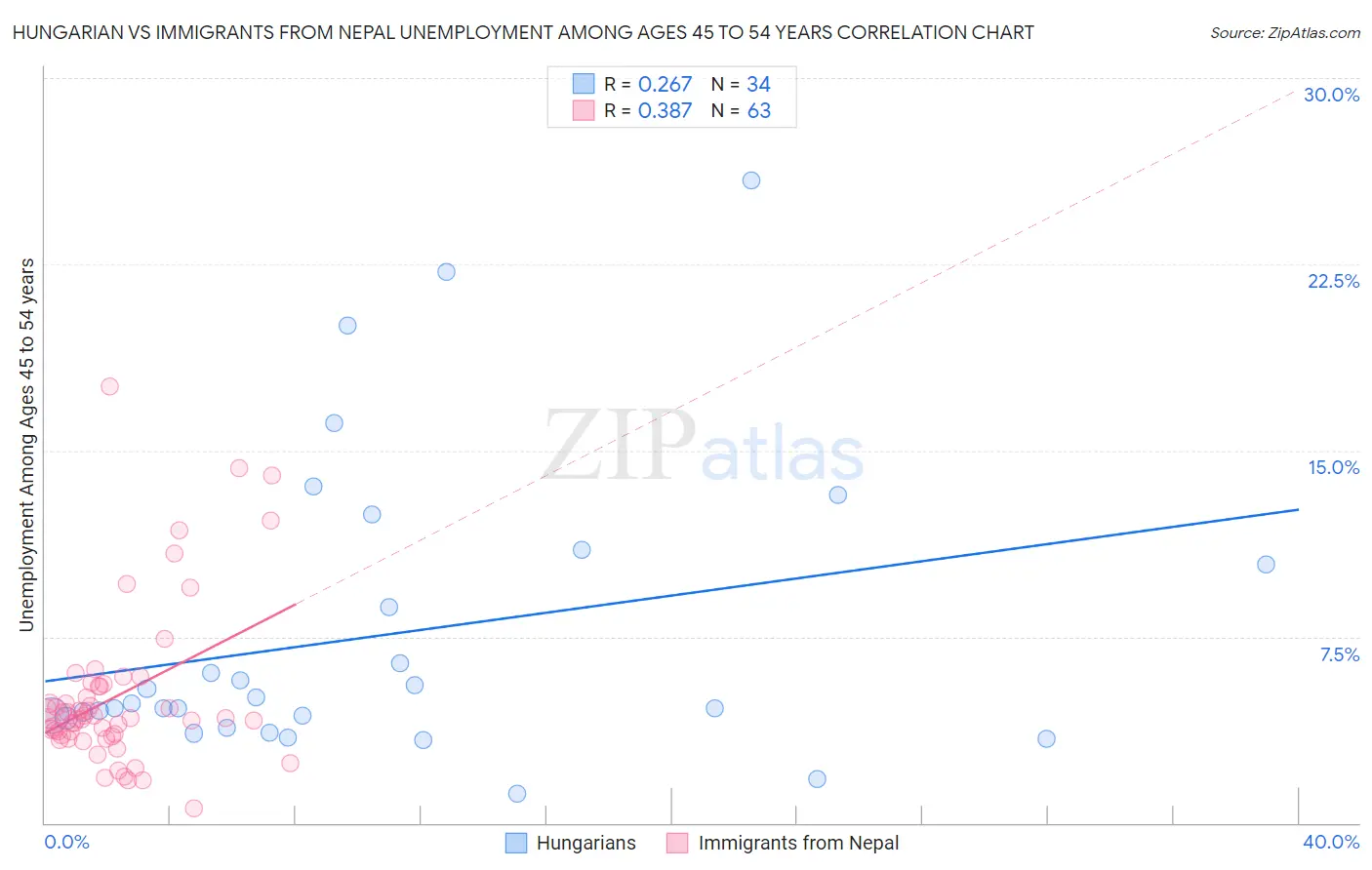 Hungarian vs Immigrants from Nepal Unemployment Among Ages 45 to 54 years