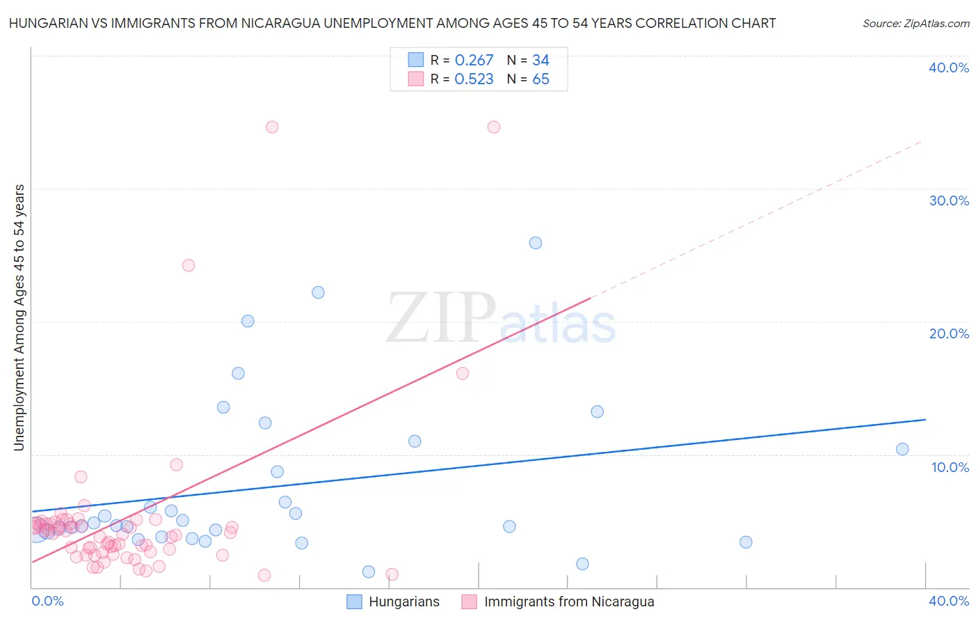 Hungarian vs Immigrants from Nicaragua Unemployment Among Ages 45 to 54 years