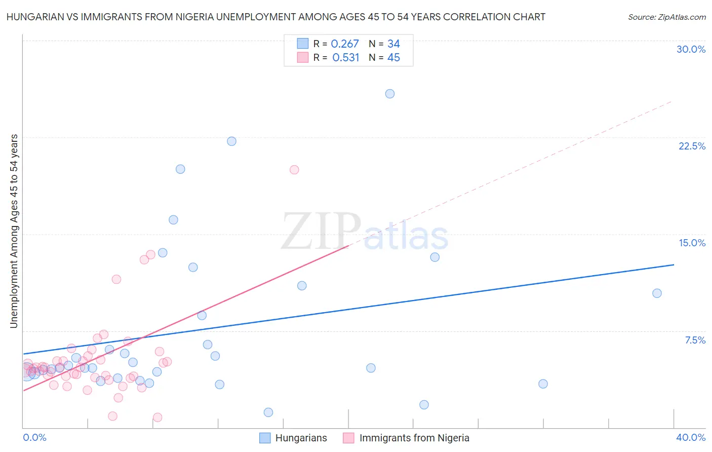 Hungarian vs Immigrants from Nigeria Unemployment Among Ages 45 to 54 years