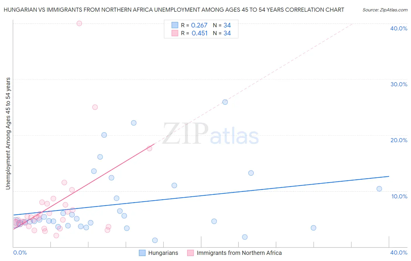 Hungarian vs Immigrants from Northern Africa Unemployment Among Ages 45 to 54 years