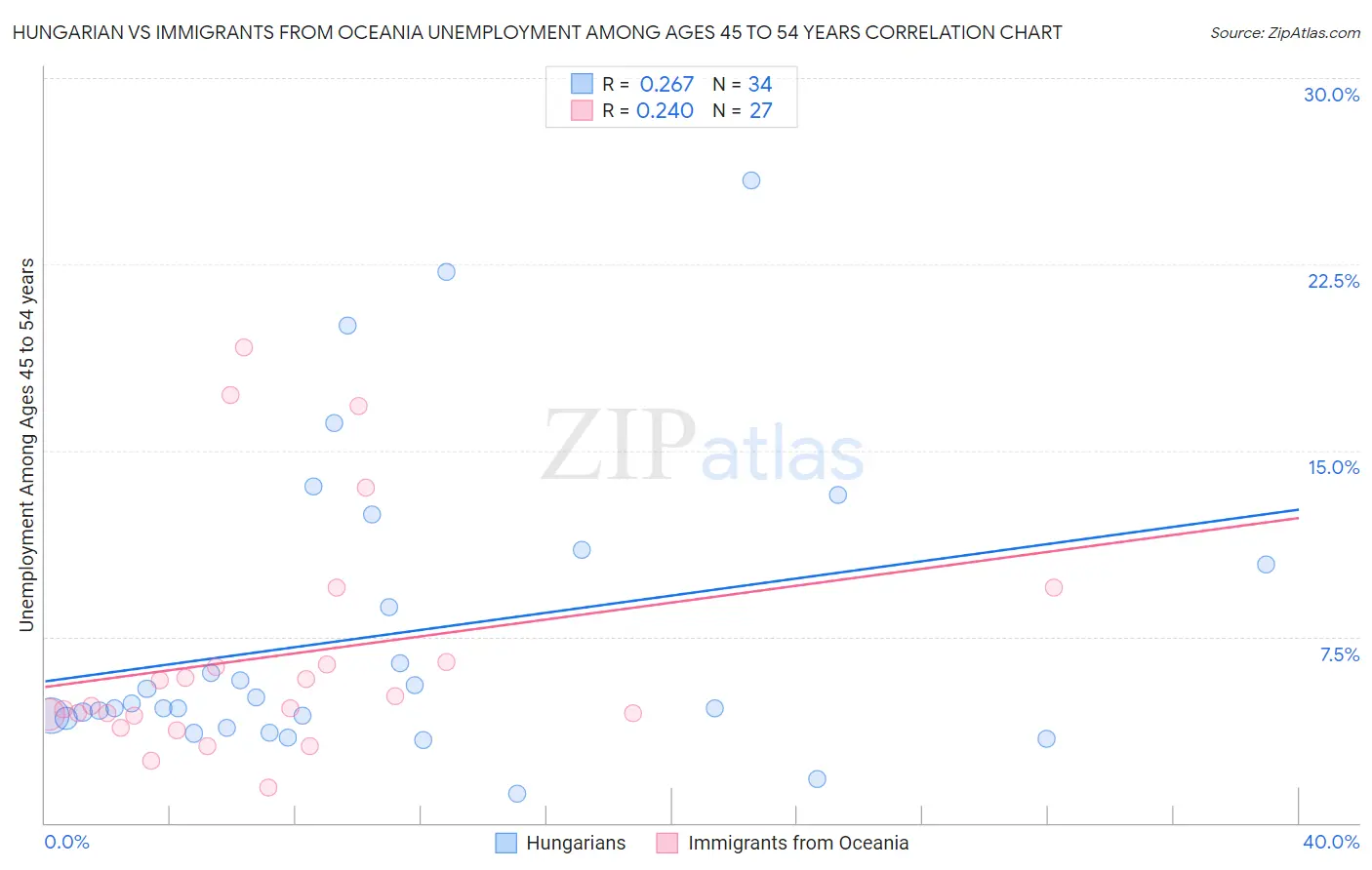 Hungarian vs Immigrants from Oceania Unemployment Among Ages 45 to 54 years