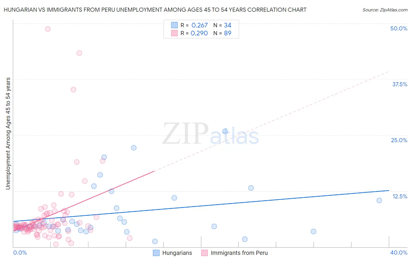 Hungarian vs Immigrants from Peru Unemployment Among Ages 45 to 54 years