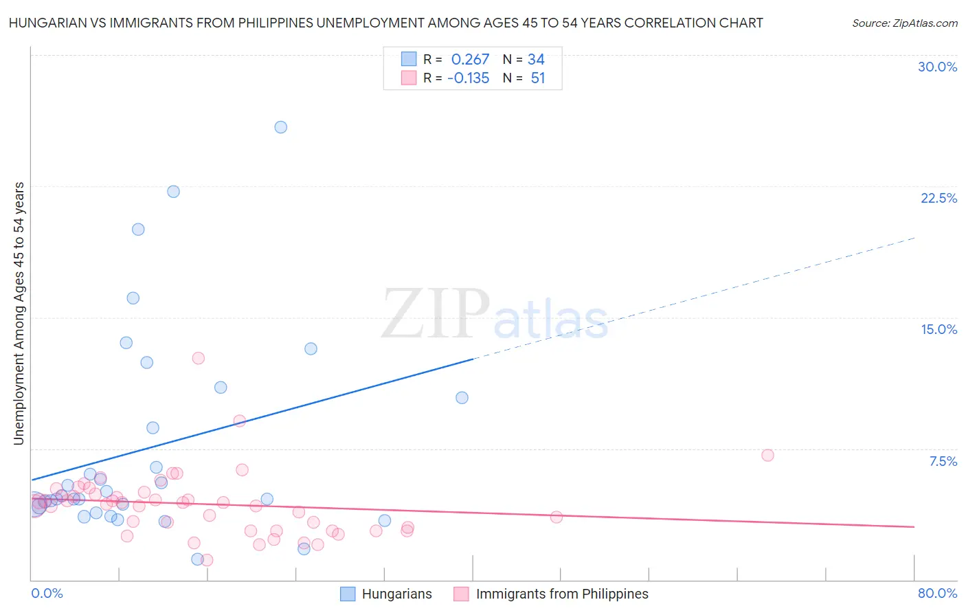 Hungarian vs Immigrants from Philippines Unemployment Among Ages 45 to 54 years