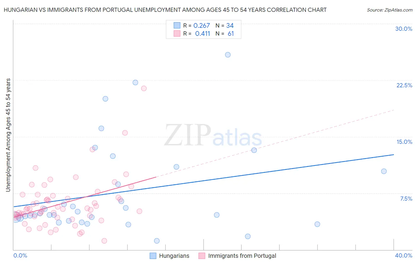 Hungarian vs Immigrants from Portugal Unemployment Among Ages 45 to 54 years