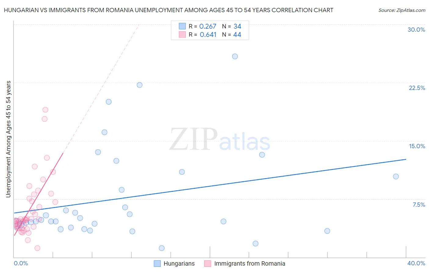 Hungarian vs Immigrants from Romania Unemployment Among Ages 45 to 54 years