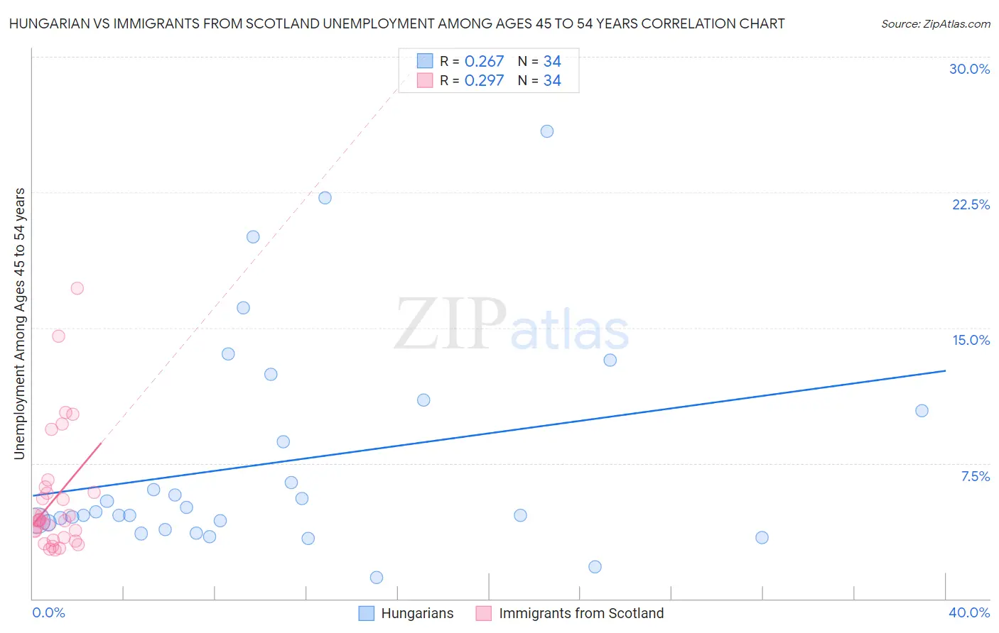 Hungarian vs Immigrants from Scotland Unemployment Among Ages 45 to 54 years