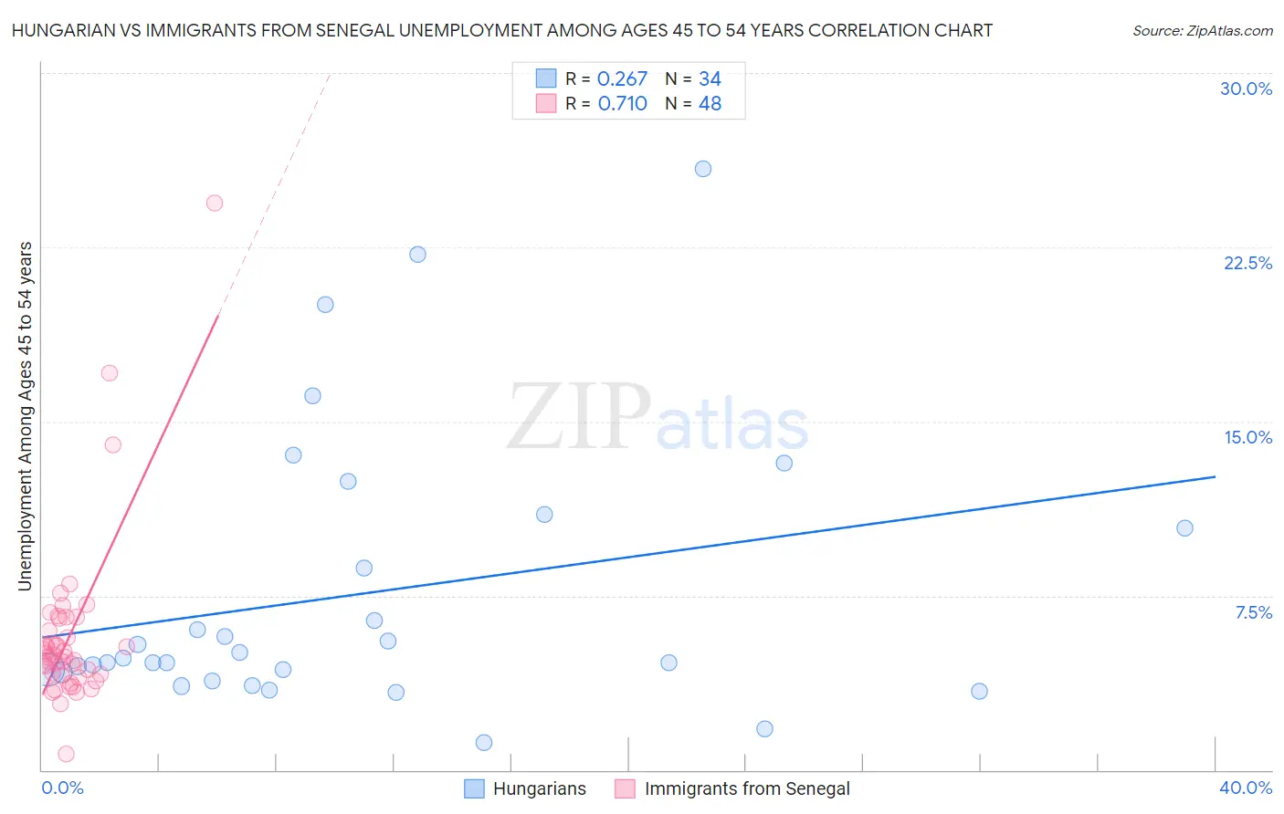 Hungarian vs Immigrants from Senegal Unemployment Among Ages 45 to 54 years