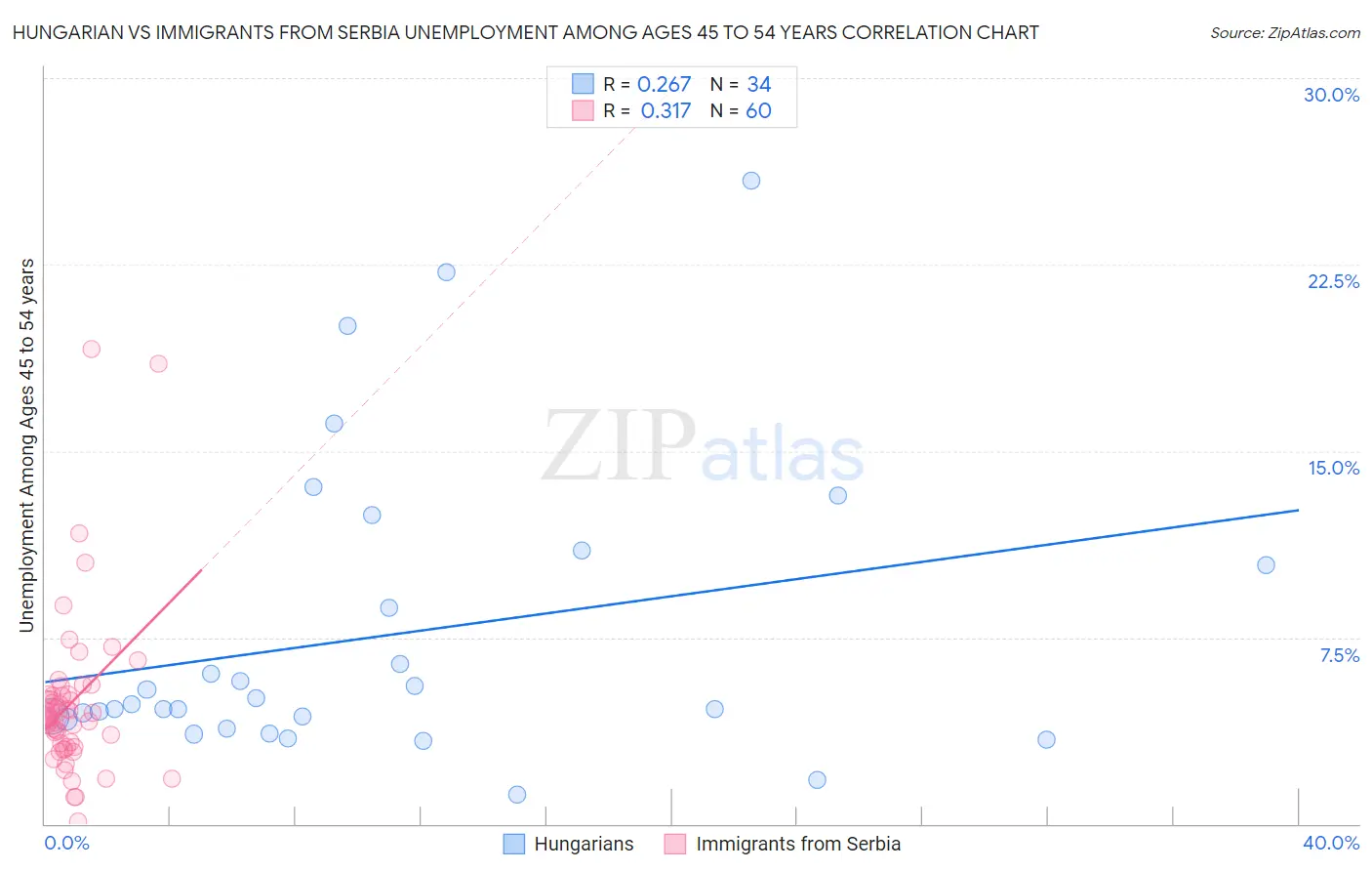 Hungarian vs Immigrants from Serbia Unemployment Among Ages 45 to 54 years