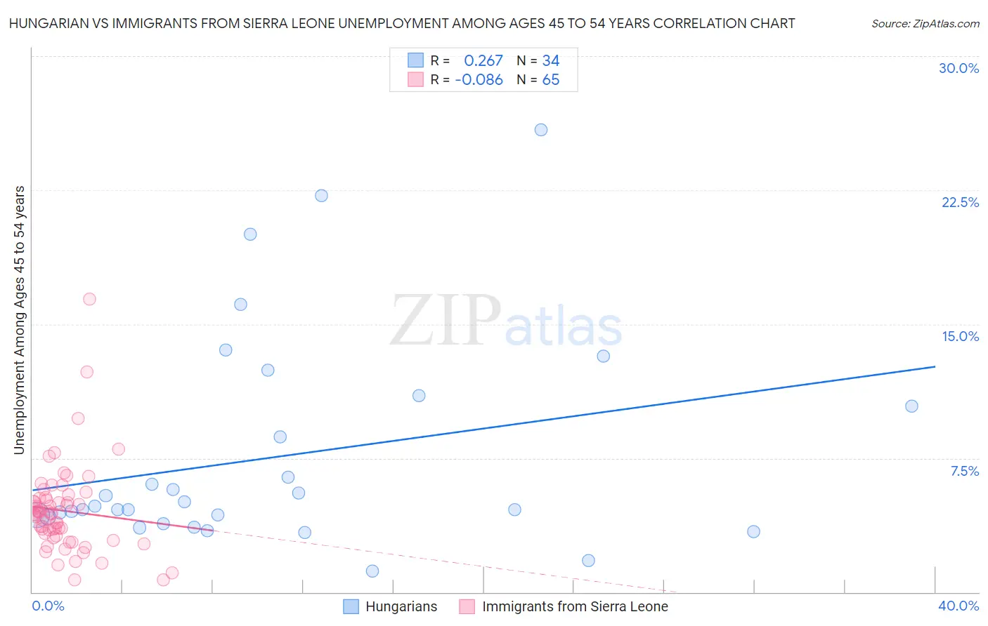Hungarian vs Immigrants from Sierra Leone Unemployment Among Ages 45 to 54 years