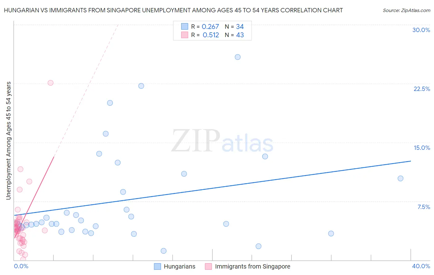 Hungarian vs Immigrants from Singapore Unemployment Among Ages 45 to 54 years