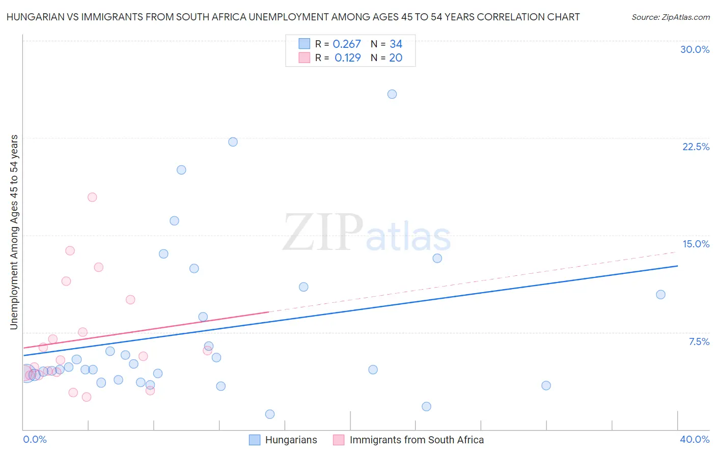 Hungarian vs Immigrants from South Africa Unemployment Among Ages 45 to 54 years