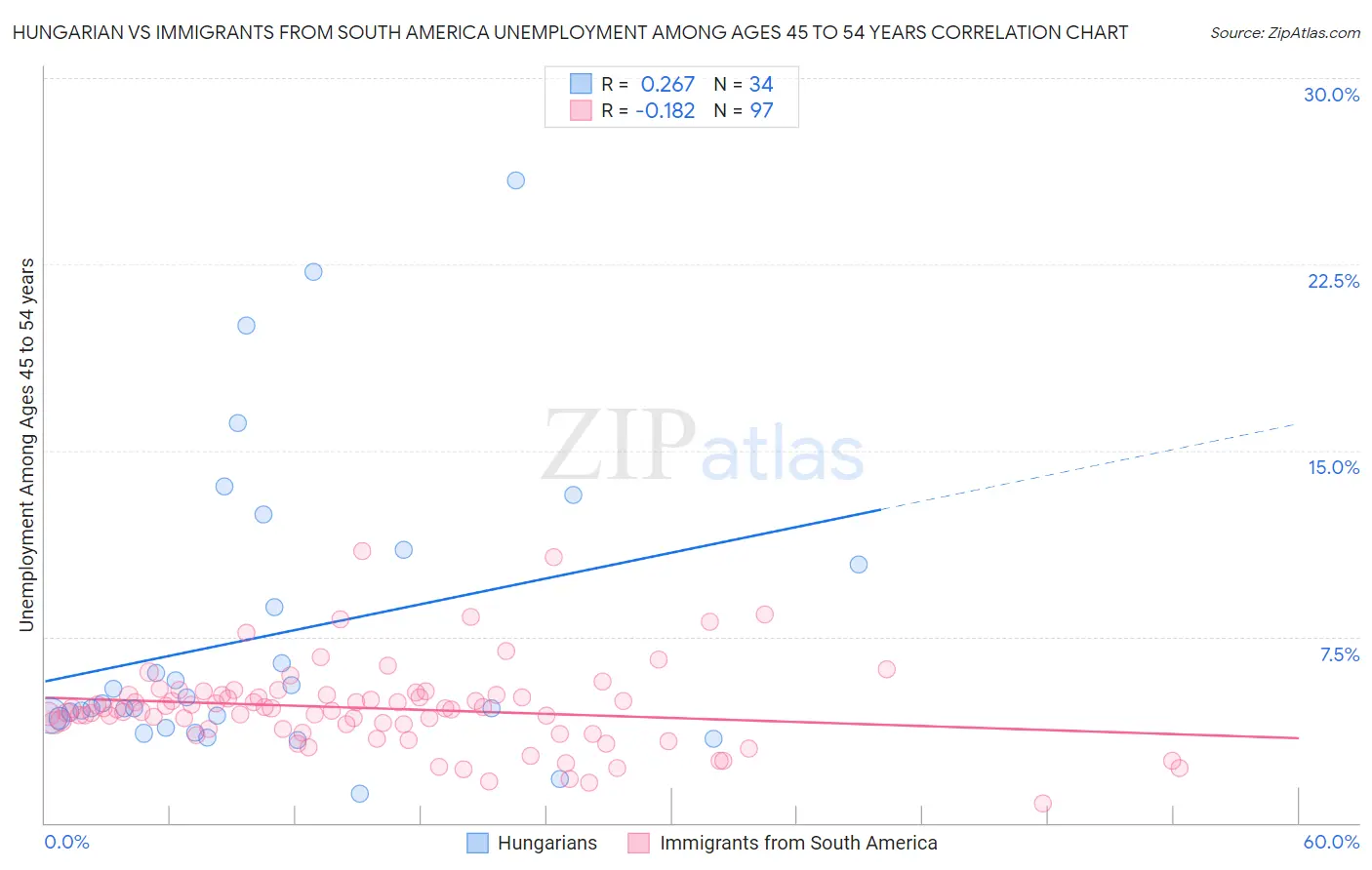 Hungarian vs Immigrants from South America Unemployment Among Ages 45 to 54 years