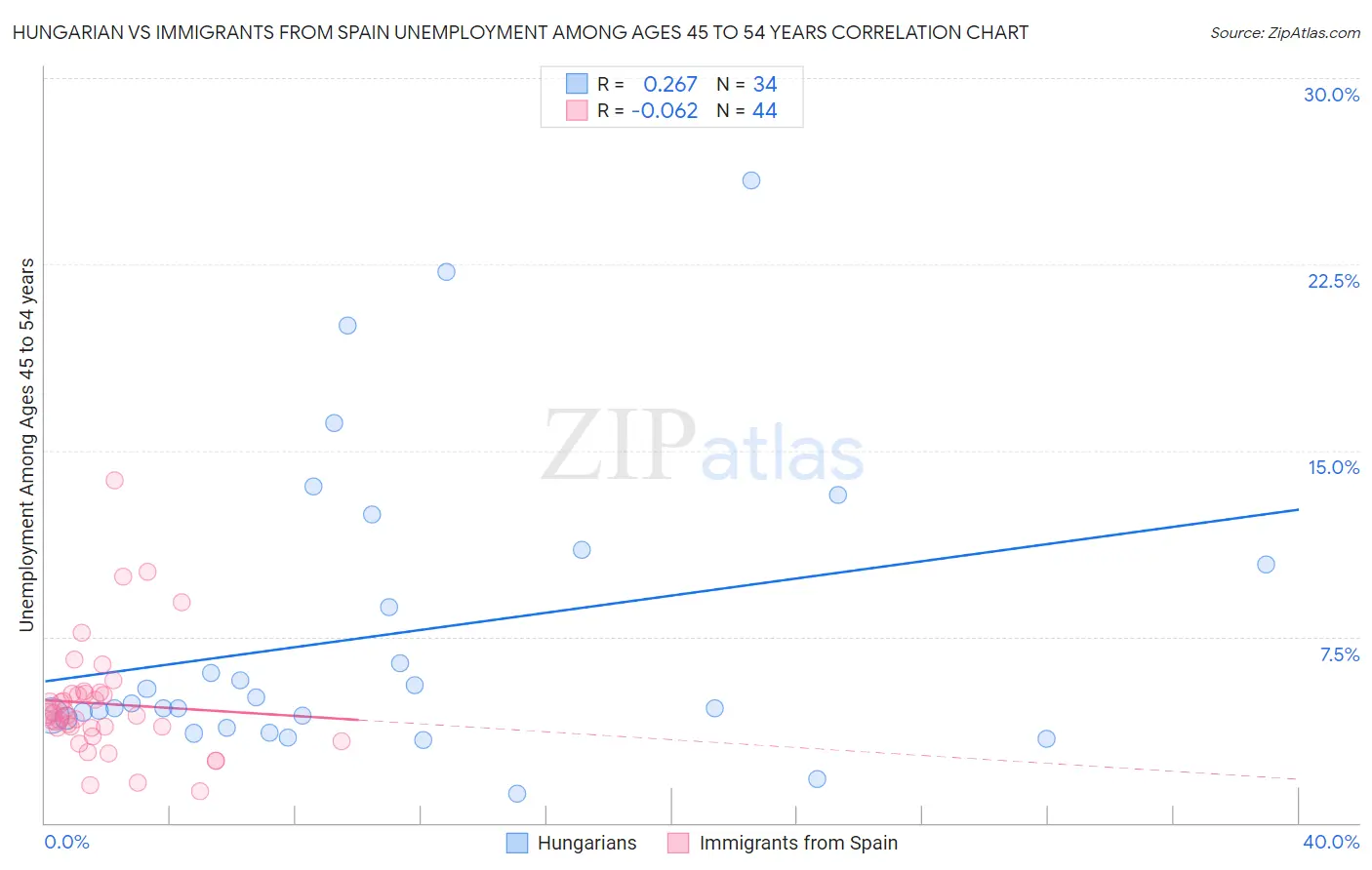 Hungarian vs Immigrants from Spain Unemployment Among Ages 45 to 54 years