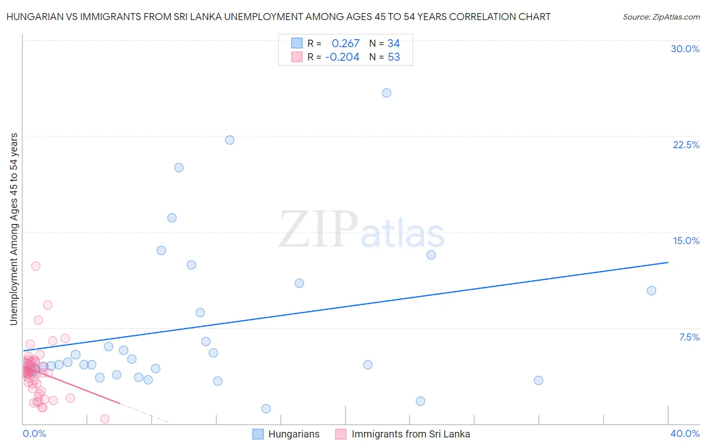 Hungarian vs Immigrants from Sri Lanka Unemployment Among Ages 45 to 54 years