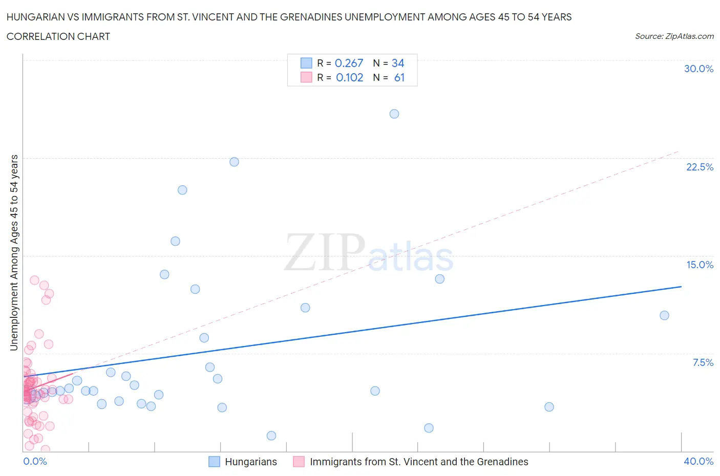 Hungarian vs Immigrants from St. Vincent and the Grenadines Unemployment Among Ages 45 to 54 years