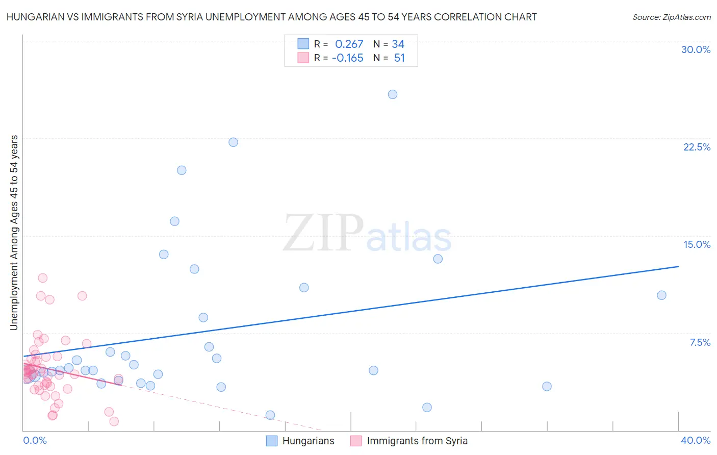 Hungarian vs Immigrants from Syria Unemployment Among Ages 45 to 54 years