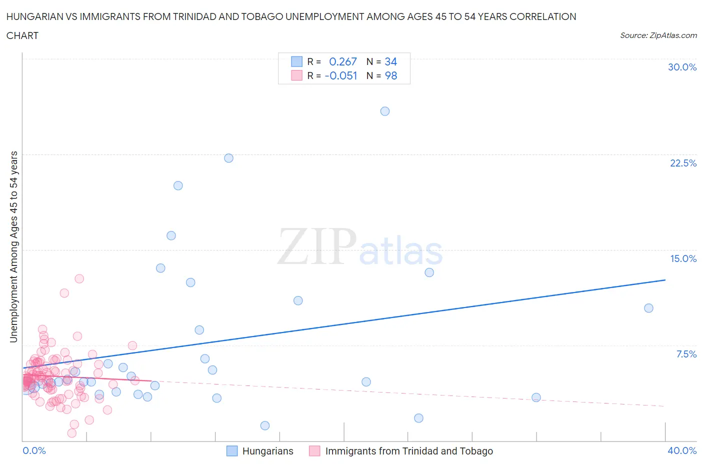 Hungarian vs Immigrants from Trinidad and Tobago Unemployment Among Ages 45 to 54 years