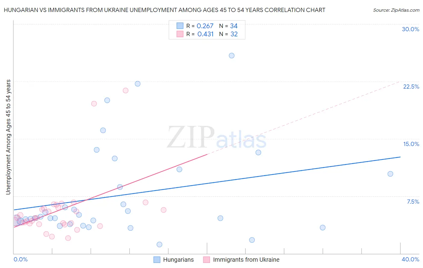 Hungarian vs Immigrants from Ukraine Unemployment Among Ages 45 to 54 years