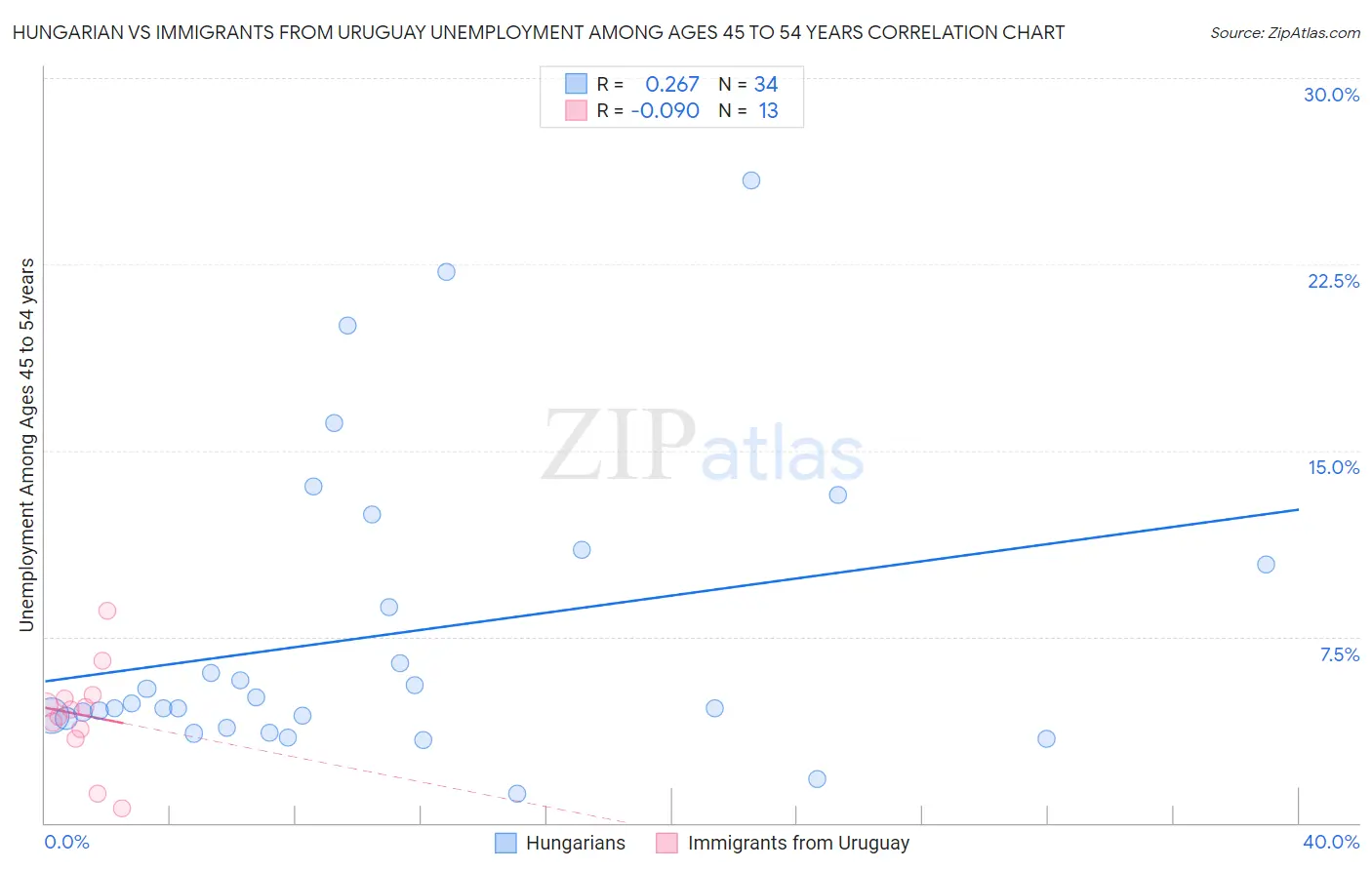 Hungarian vs Immigrants from Uruguay Unemployment Among Ages 45 to 54 years