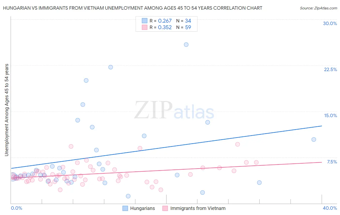 Hungarian vs Immigrants from Vietnam Unemployment Among Ages 45 to 54 years