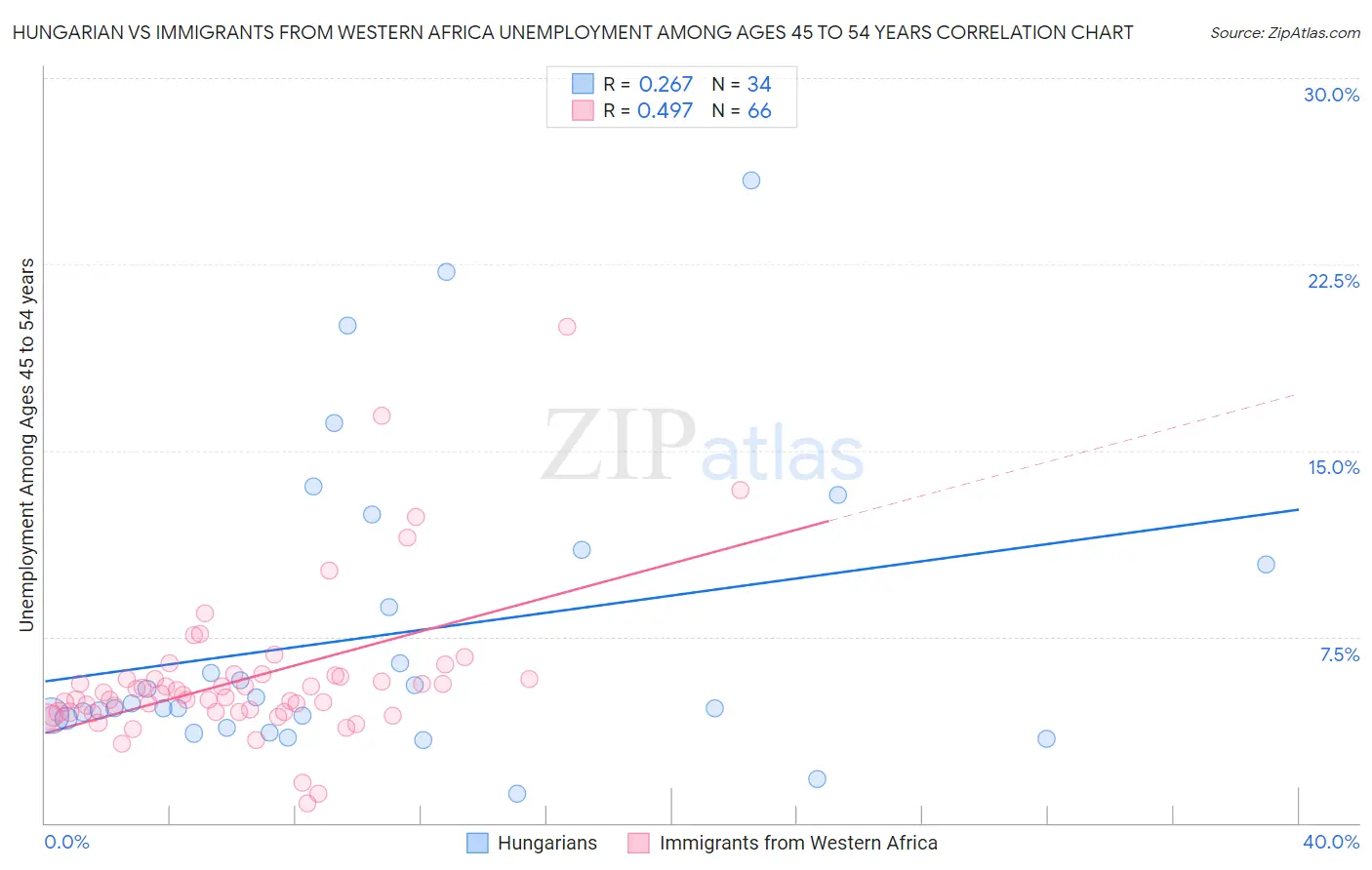 Hungarian vs Immigrants from Western Africa Unemployment Among Ages 45 to 54 years