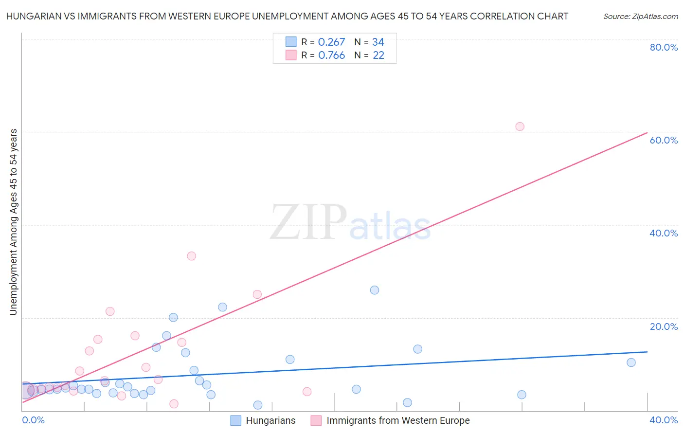 Hungarian vs Immigrants from Western Europe Unemployment Among Ages 45 to 54 years