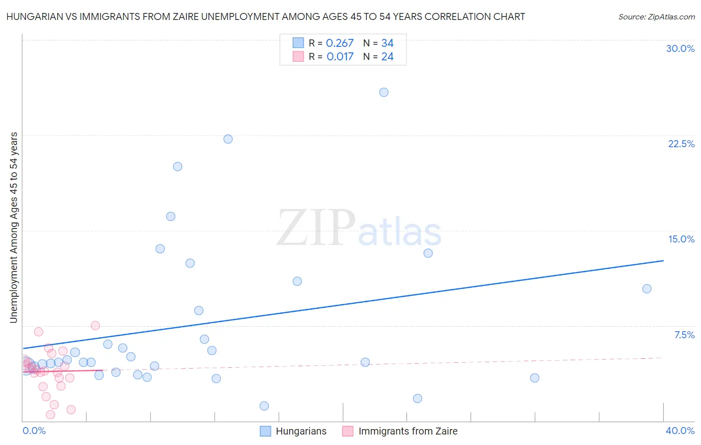 Hungarian vs Immigrants from Zaire Unemployment Among Ages 45 to 54 years