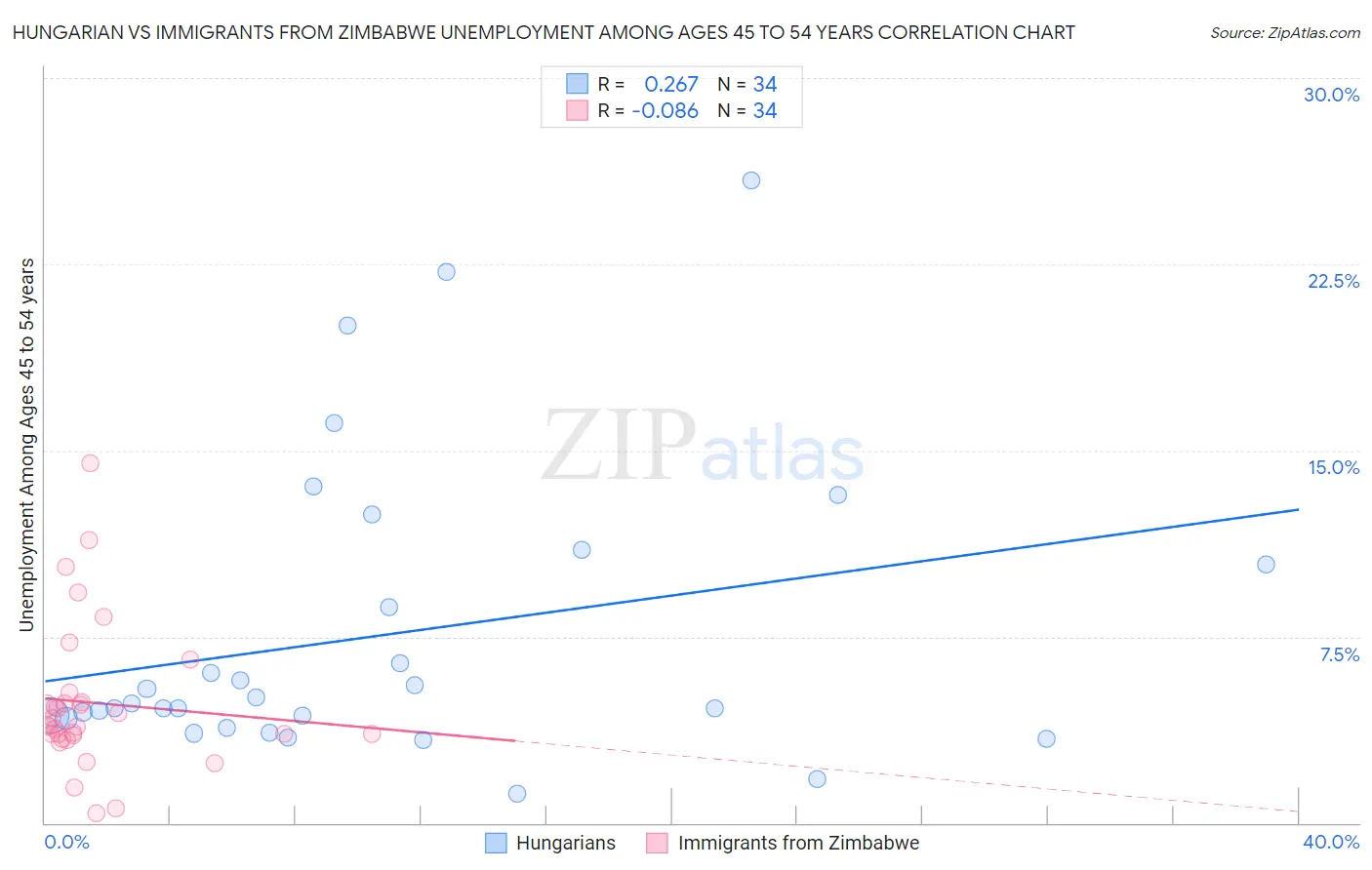 Hungarian vs Immigrants from Zimbabwe Unemployment Among Ages 45 to 54 years