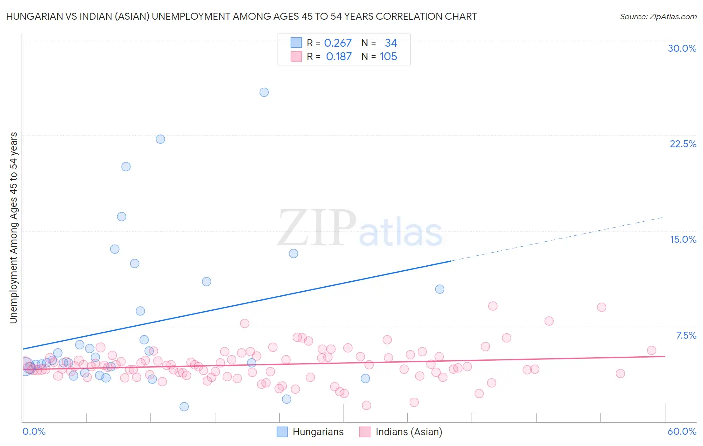 Hungarian vs Indian (Asian) Unemployment Among Ages 45 to 54 years