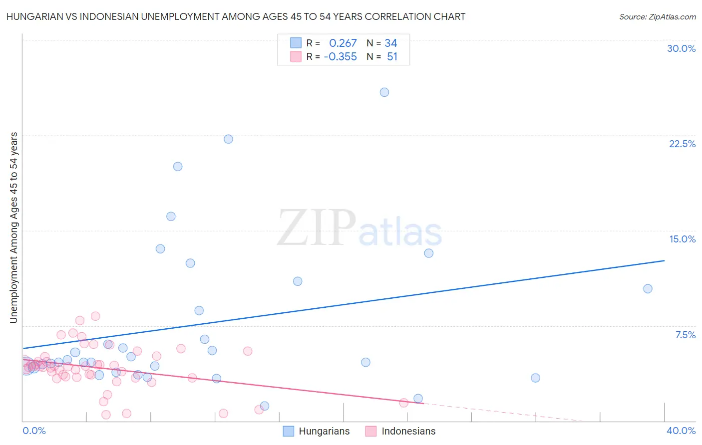 Hungarian vs Indonesian Unemployment Among Ages 45 to 54 years