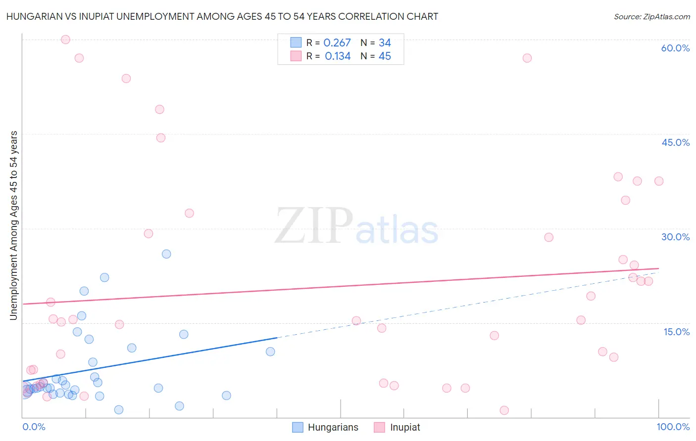 Hungarian vs Inupiat Unemployment Among Ages 45 to 54 years