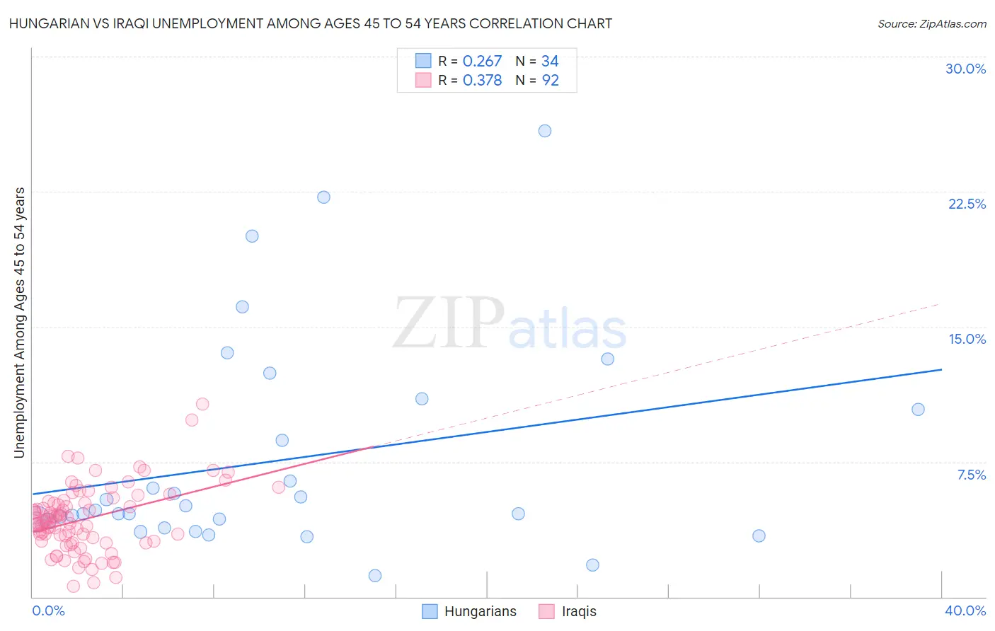 Hungarian vs Iraqi Unemployment Among Ages 45 to 54 years