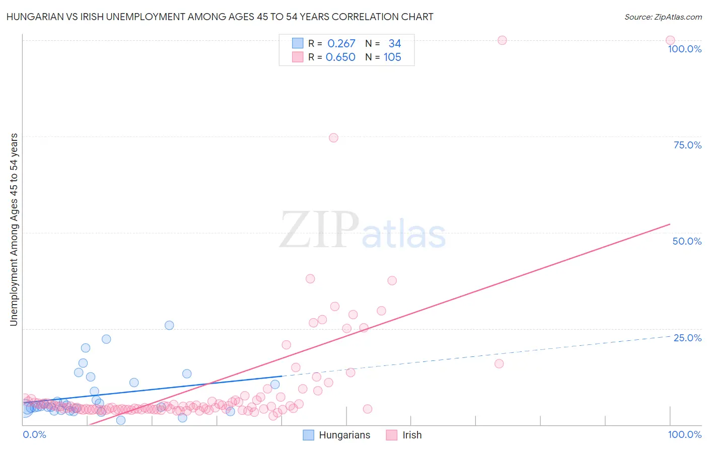 Hungarian vs Irish Unemployment Among Ages 45 to 54 years