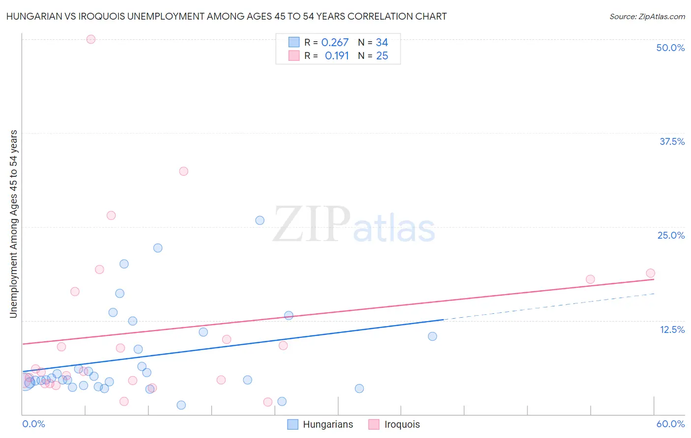 Hungarian vs Iroquois Unemployment Among Ages 45 to 54 years