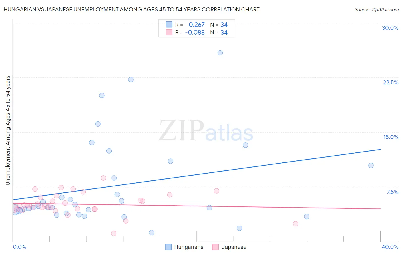 Hungarian vs Japanese Unemployment Among Ages 45 to 54 years