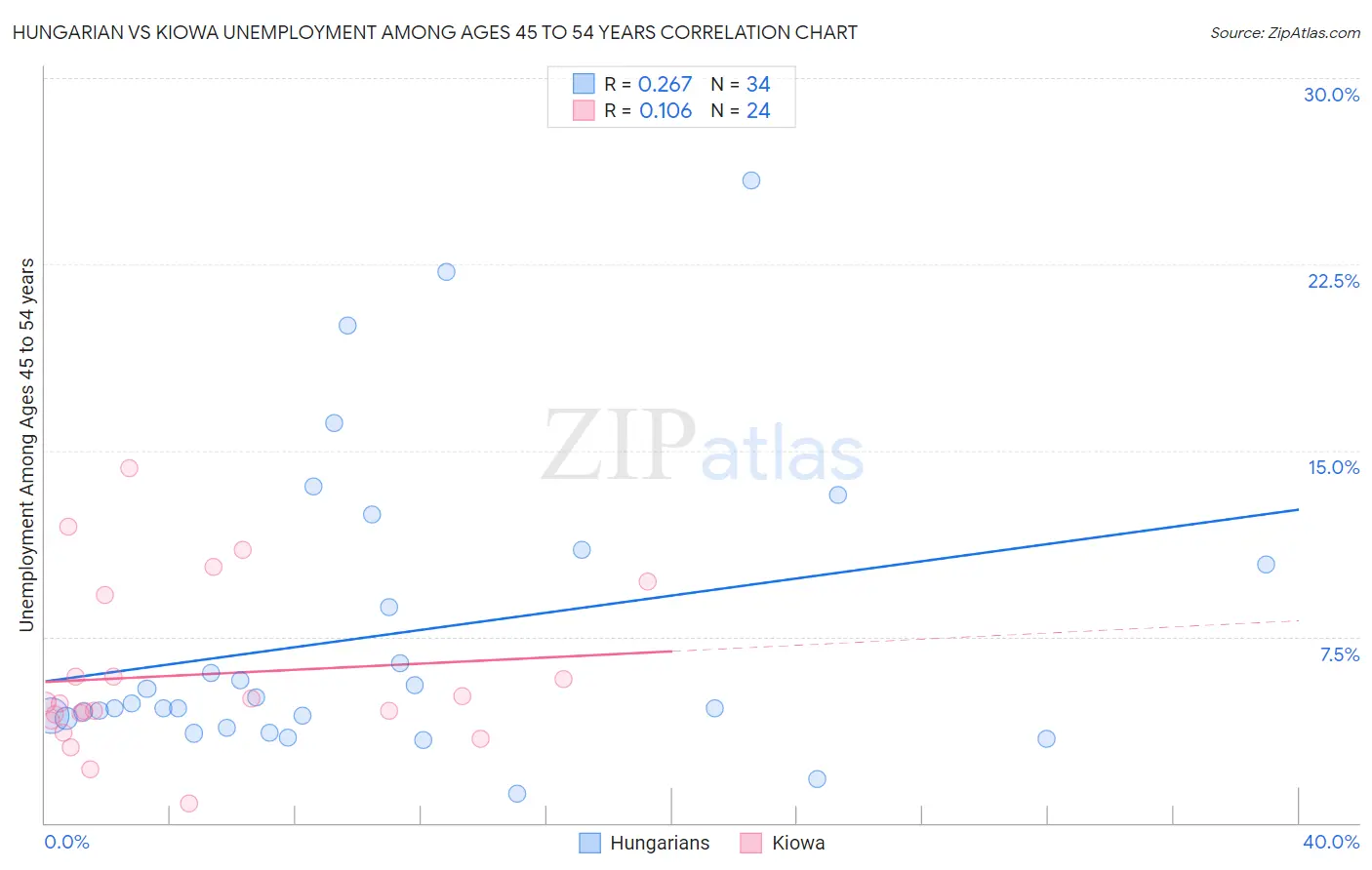 Hungarian vs Kiowa Unemployment Among Ages 45 to 54 years