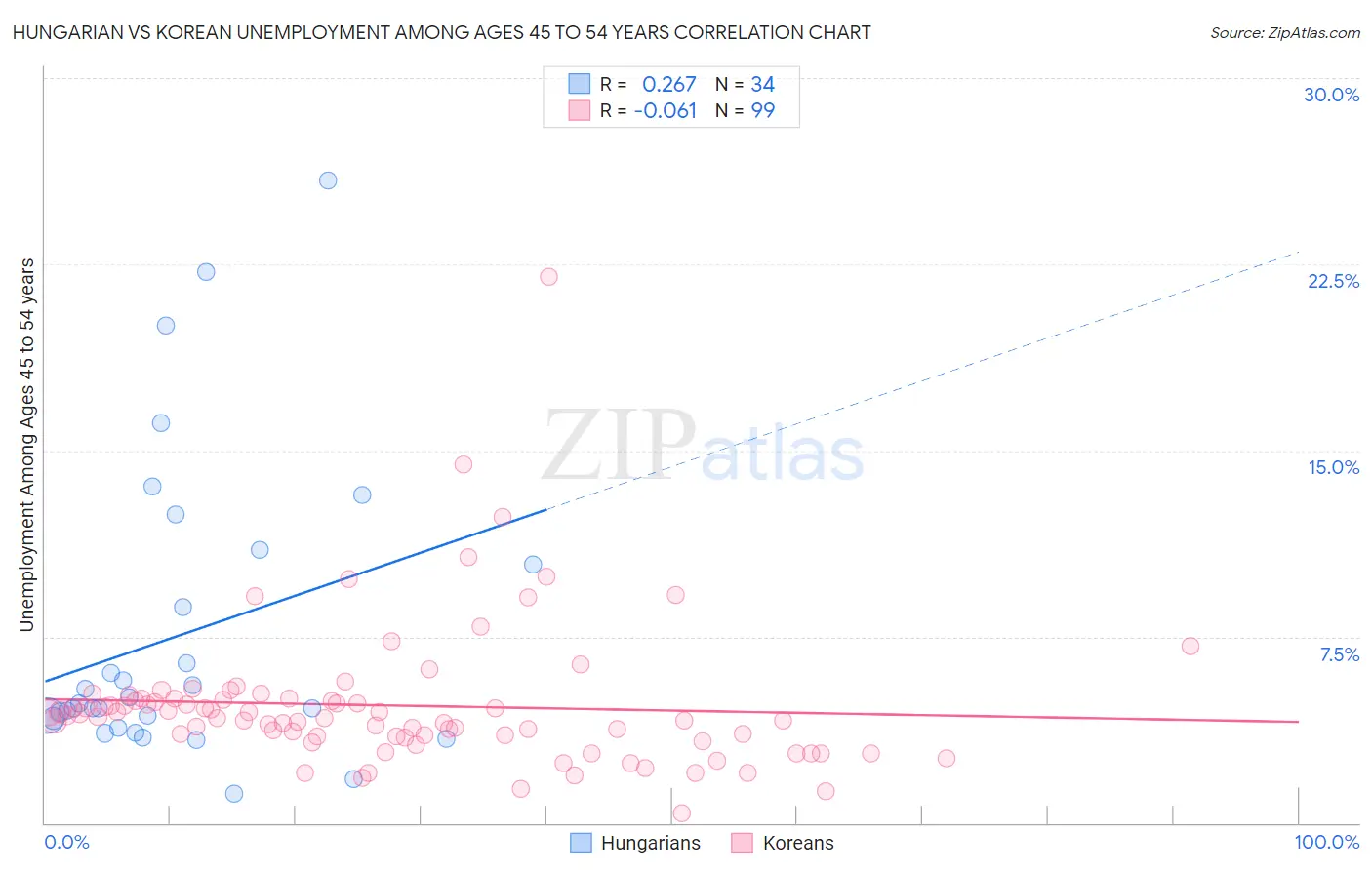 Hungarian vs Korean Unemployment Among Ages 45 to 54 years