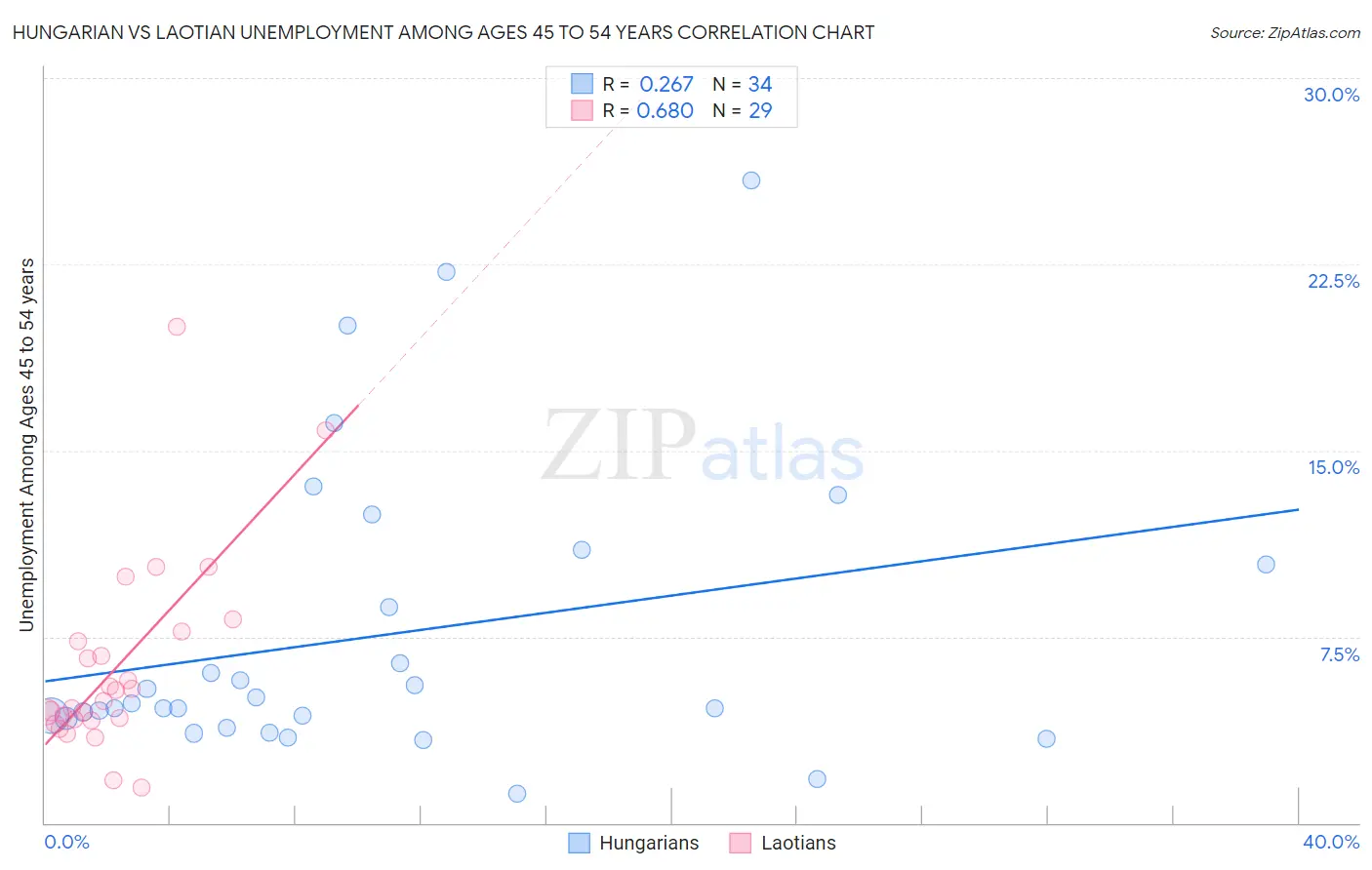 Hungarian vs Laotian Unemployment Among Ages 45 to 54 years