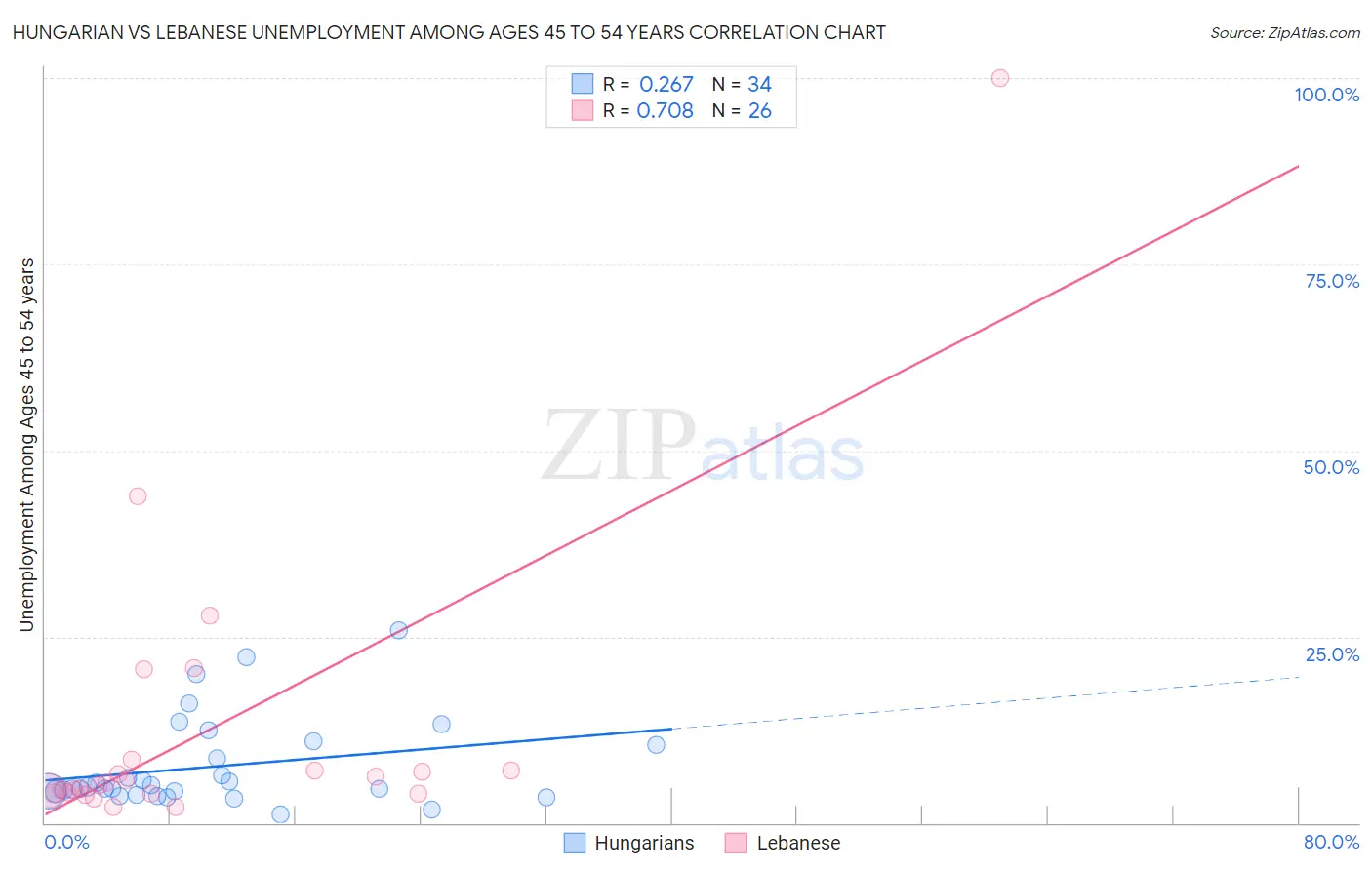 Hungarian vs Lebanese Unemployment Among Ages 45 to 54 years