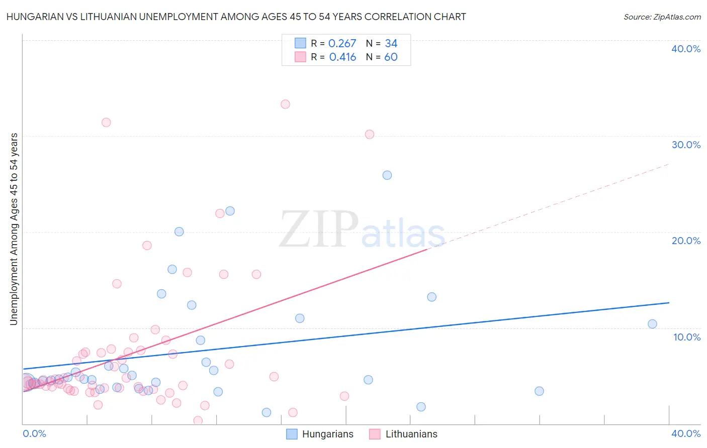 Hungarian vs Lithuanian Unemployment Among Ages 45 to 54 years