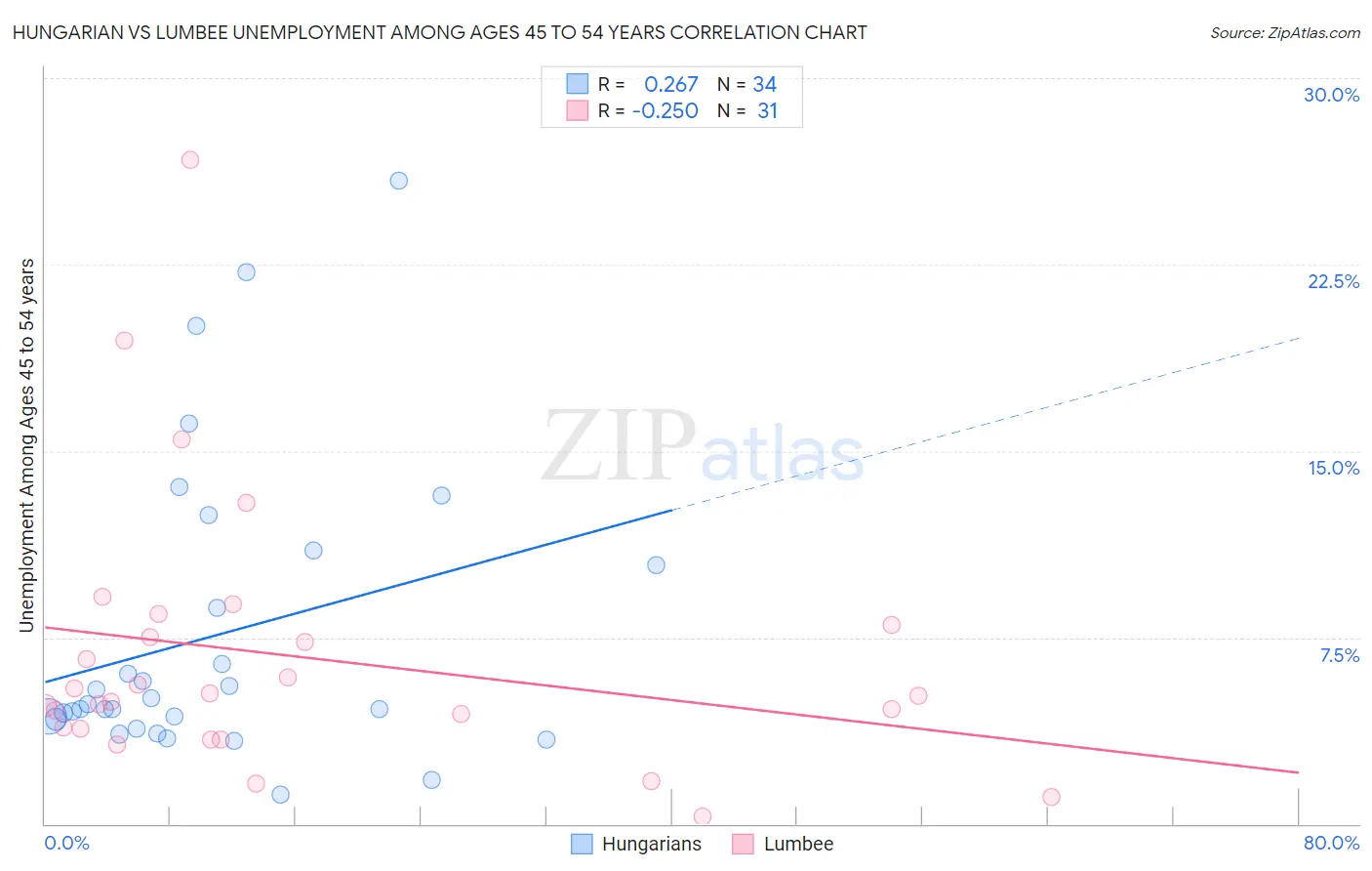 Hungarian vs Lumbee Unemployment Among Ages 45 to 54 years