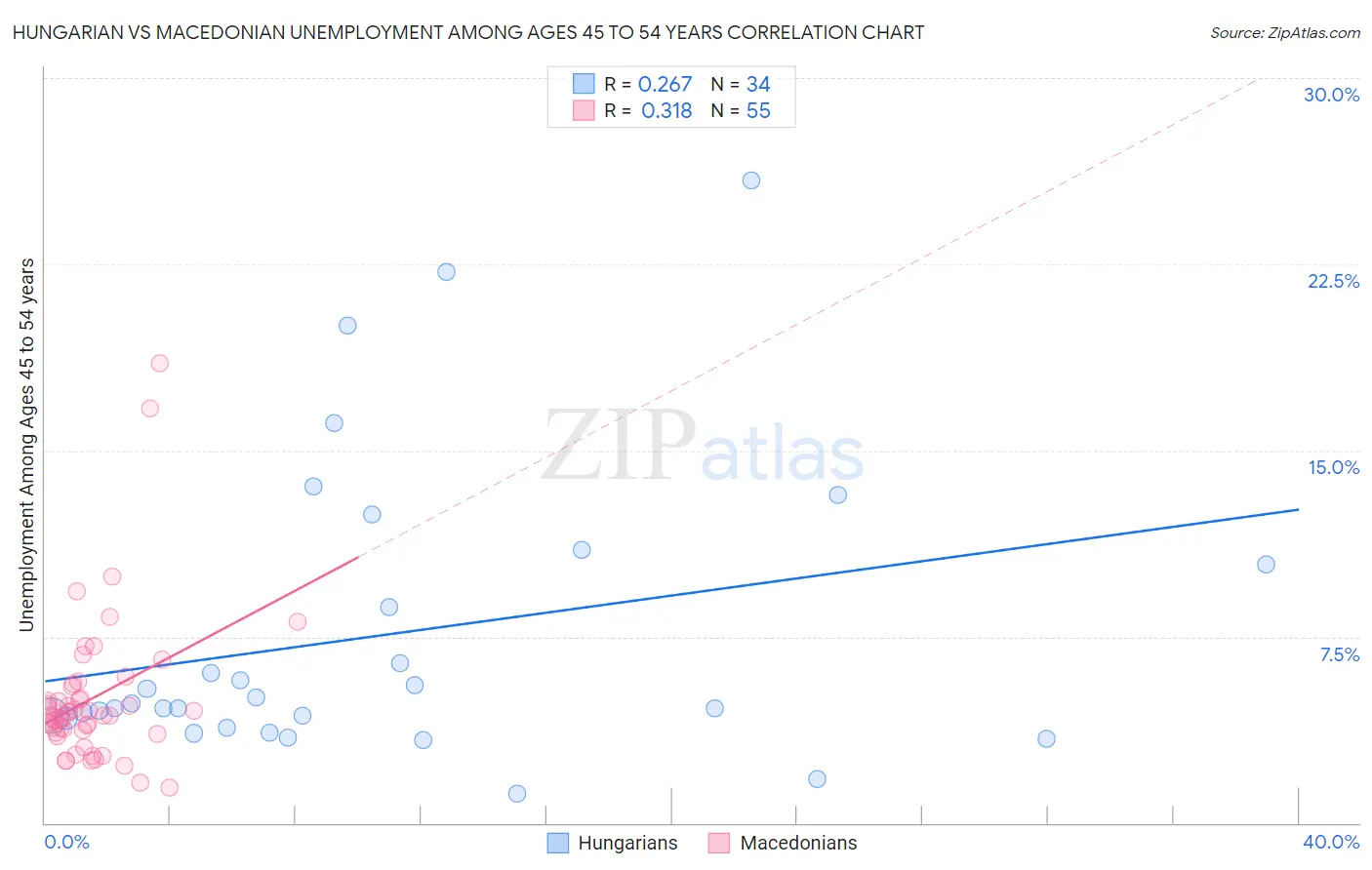 Hungarian vs Macedonian Unemployment Among Ages 45 to 54 years